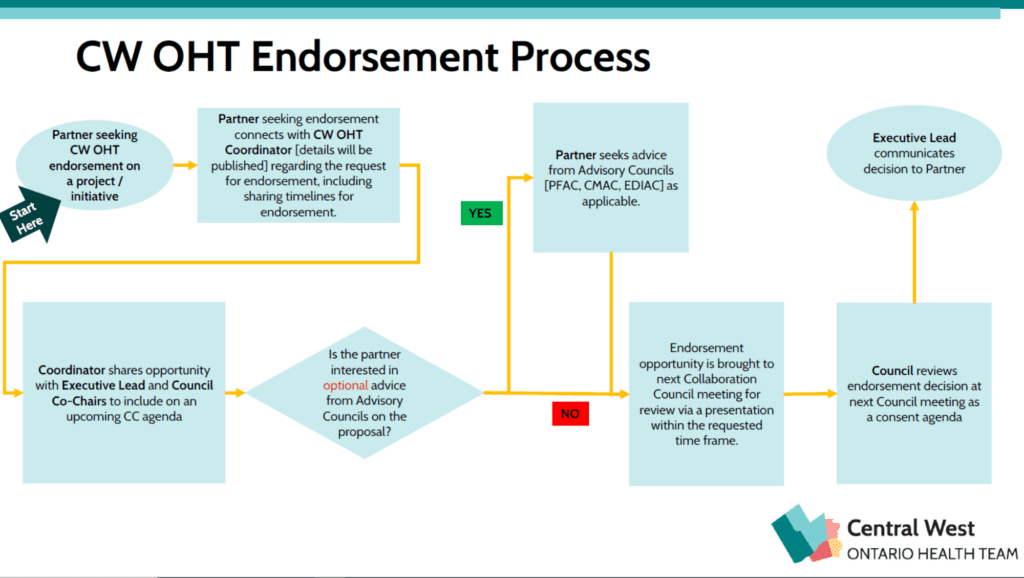 CW OHT Endorsement Process Flowchart